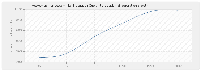 Le Brusquet : Cubic interpolation of population growth